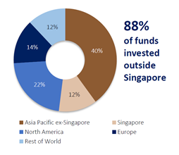 Chart 2: 88% of funds invested outside Canada 